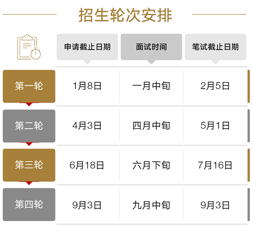 GlobalEMBA專業方向的報考流程
