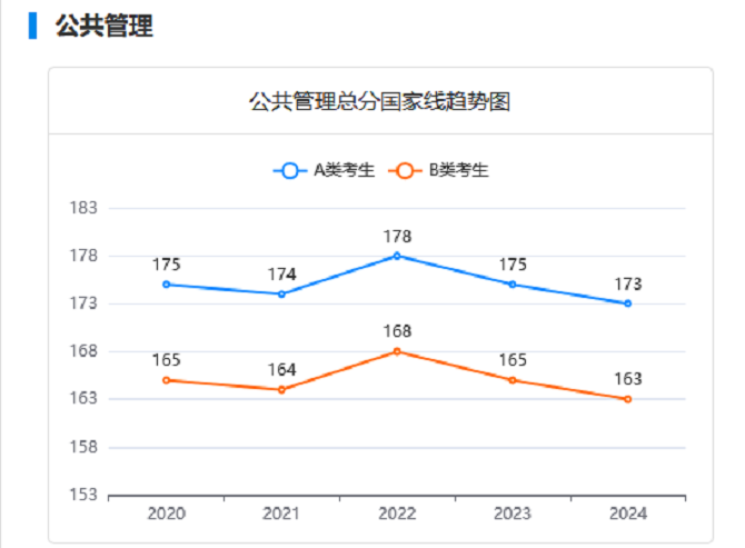 MPA近五年分數線變化圖