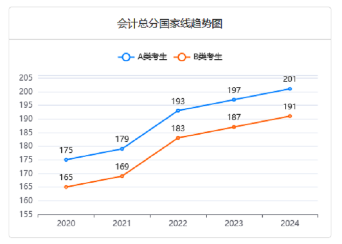 MPAcc近五年分數線變化趨勢圖