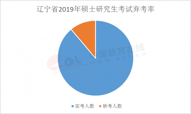 遼寧省歷年棄考率
