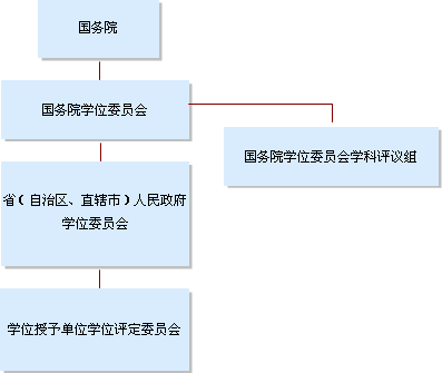 研究生學(xué)位管理體制