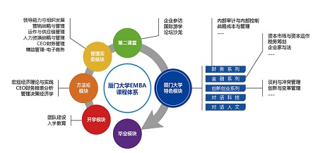廈大EMBA課程體系