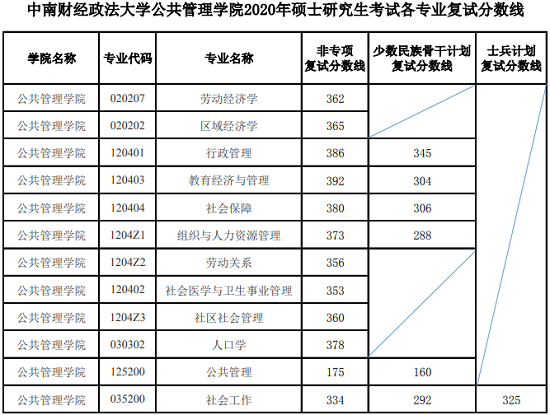 中南財經政法大學公共管理學院2020年碩士研究生考試各專業復試分數線