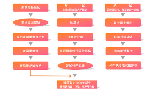 上海對外經貿大學MBA項目2021級預復試政策與安排