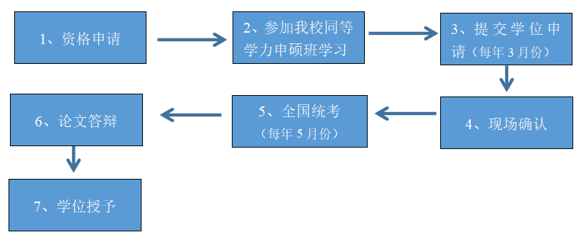 學(xué)習(xí)流程