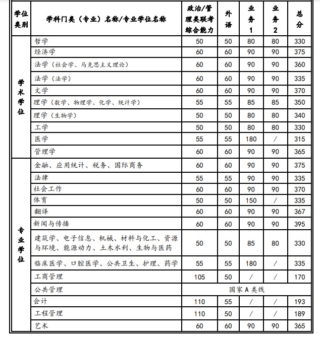 西安交通大學2022年碩士研究生招生復試分數線