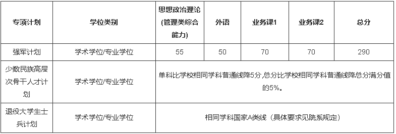 上海交通大學2022年碩士研究生招生復試分數線