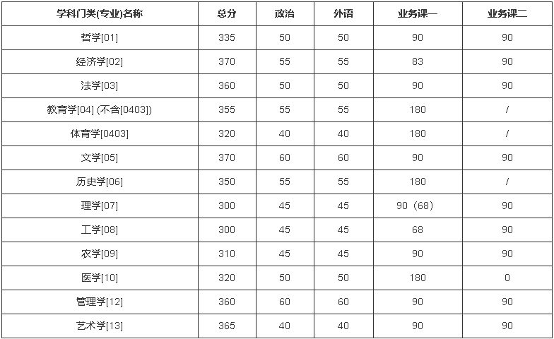 吉林大學(xué)2022年碩士研究生招生復(fù)試分數(shù)線 吉林大學(xué)2022年碩士研究生招生復(fù)試分數(shù)線