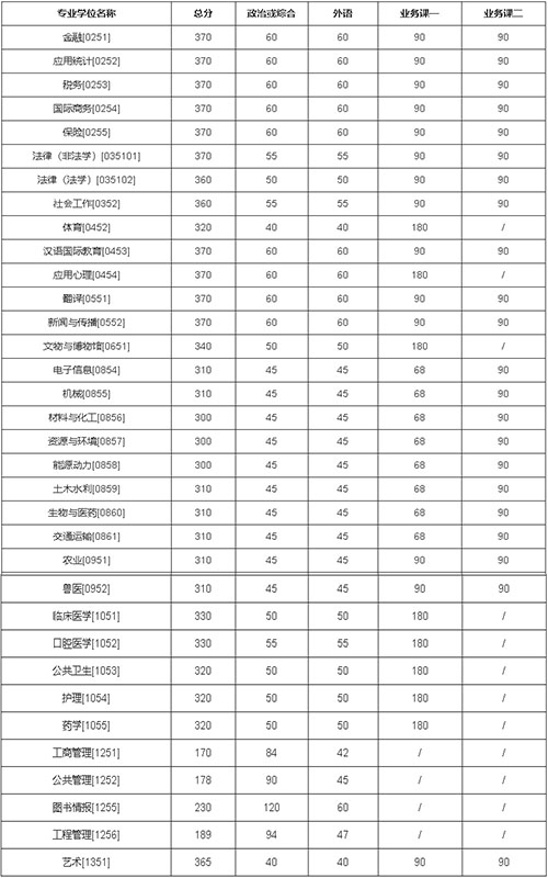 吉林大學(xué)2022年碩士研究生招生復(fù)試分數(shù)線 吉林大學(xué)2022年碩士研究生招生復(fù)試分數(shù)線