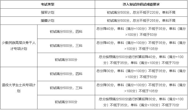 吉林大學(xué)2022年碩士研究生招生復(fù)試分數(shù)線 吉林大學(xué)2022年碩士研究生招生復(fù)試分數(shù)線