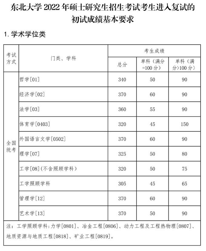 東北大學2022年碩士研究生招生復試分數(shù)線