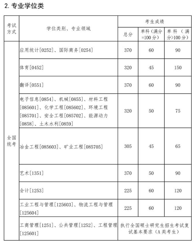 東北大學2022年碩士研究生招生復試分數(shù)線