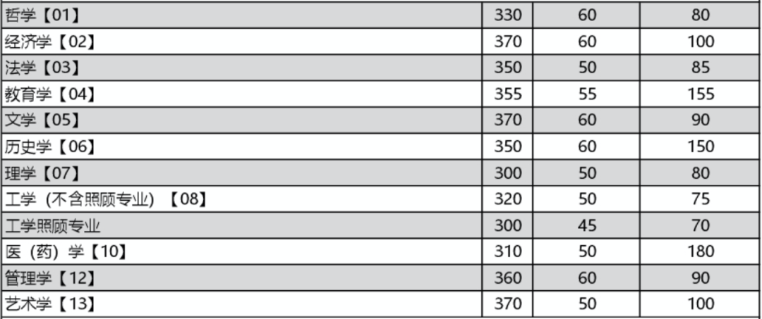 重慶大學考研復試分數線