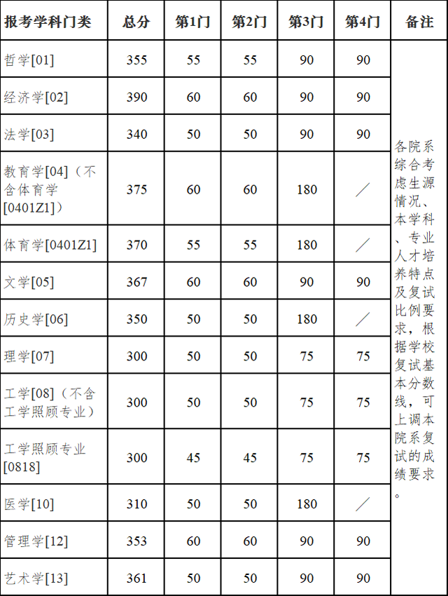 南京大學非全日制研究生分數線