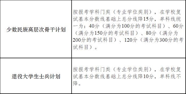 南京大學非全日制研究生分數線