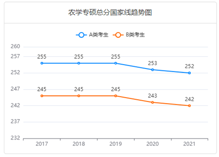 2017-2021年農學專碩總分國家線趨勢圖