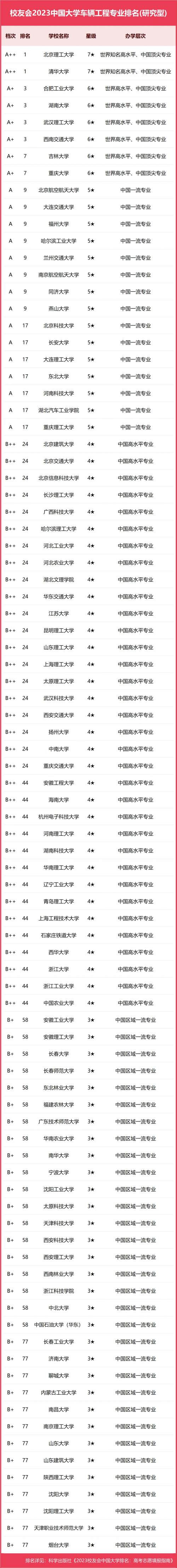 校友會2023中國大學車輛工程專業排名