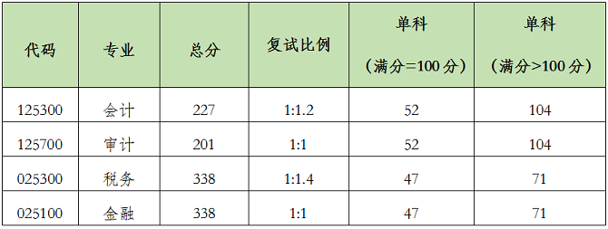復(fù)試分?jǐn)?shù)線 復(fù)試分?jǐn)?shù)線