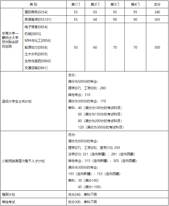 其他分數(shù)線