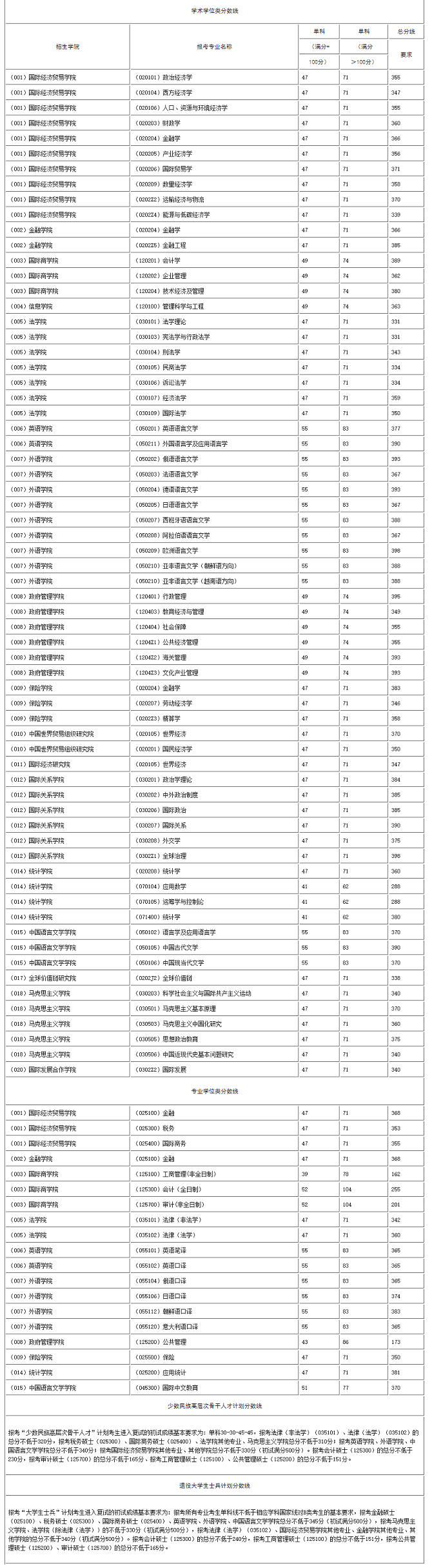 對外經濟貿易大學2024年碩士研究生招生考試考生進入復試的初試成績基本要求
