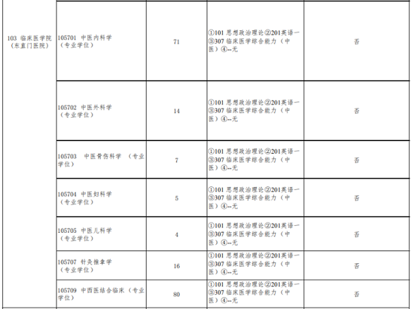 北京中醫藥大學中醫專碩招生目錄（部分）