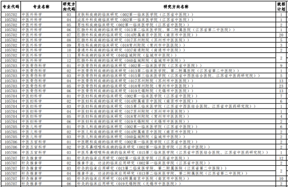 南京中醫藥大學中醫專碩招生目錄（部分）