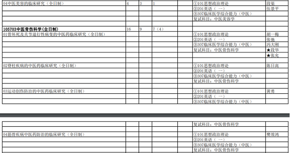 成都中醫藥大學中醫專碩招生目錄（部分）