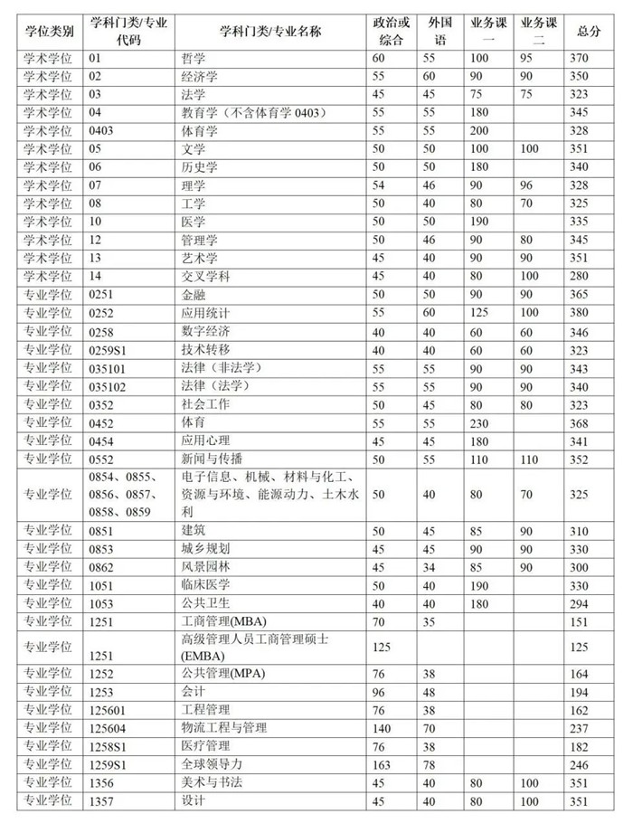 清華大學2025年碩士研究生招生復試基本分數線