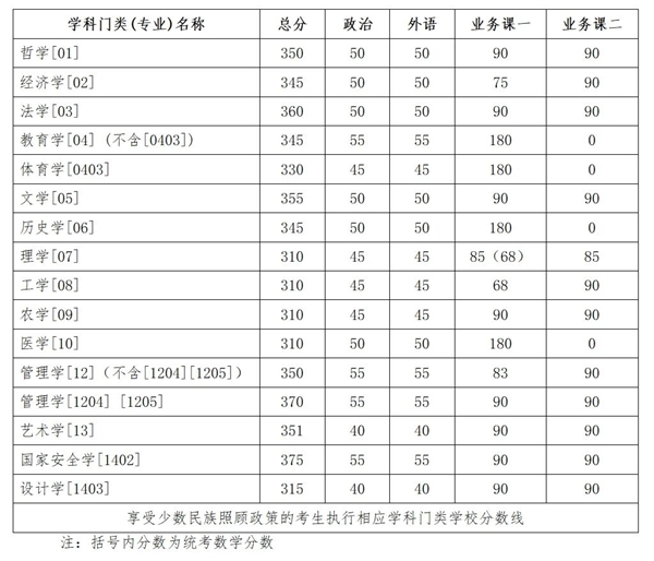 吉林大學碩士研究生復試分數線