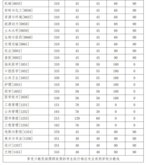 吉林大學碩士研究生復試分數線