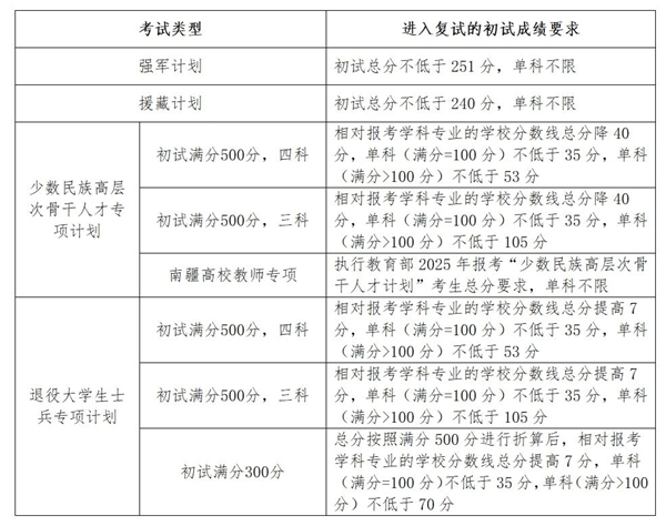 吉林大學碩士研究生復試分數線