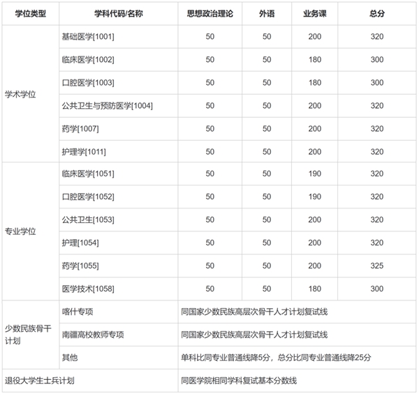上海交通大學碩士研究生考試復試分數線
