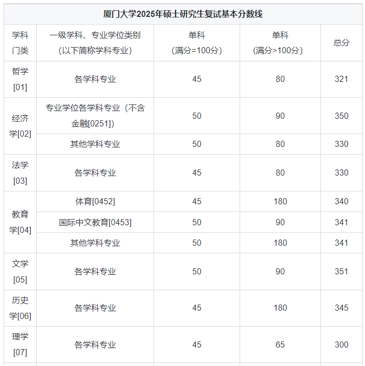 廈門大學考研復試分數線