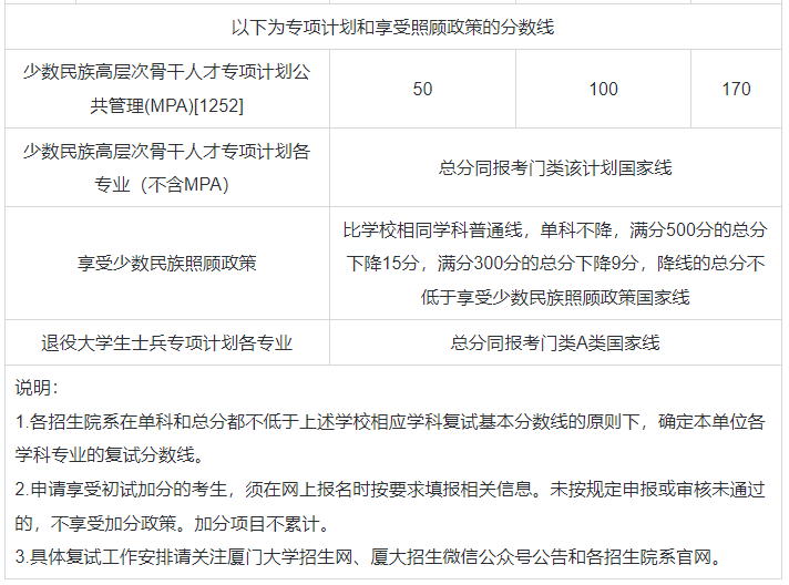 廈門大學考研復試分數線