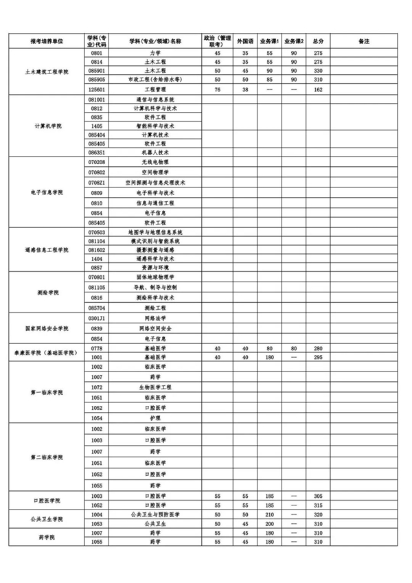 武漢大學(xué)考研復(fù)試分?jǐn)?shù)線