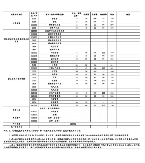 武漢大學(xué)考研復(fù)試分?jǐn)?shù)線