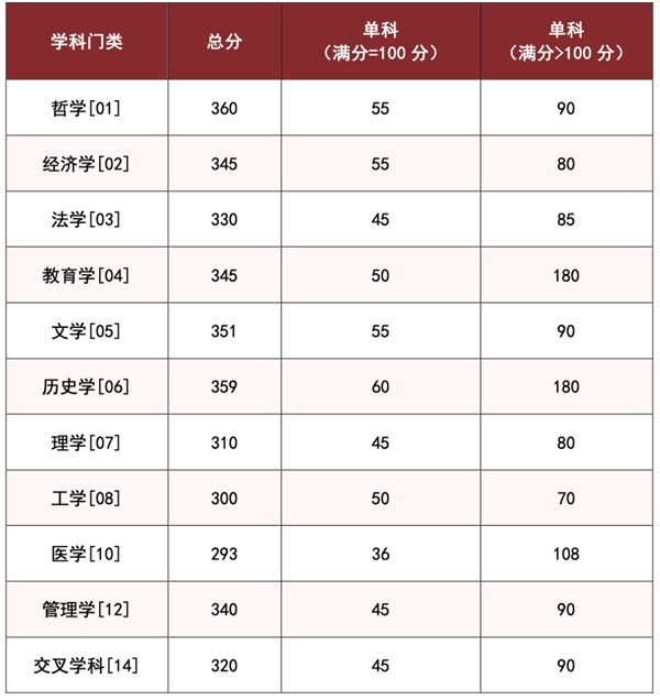 湖南大學(xué)考研復(fù)試分?jǐn)?shù)線
