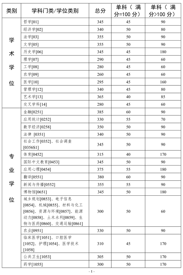 中山大學(xué)考研復(fù)試分?jǐn)?shù)線