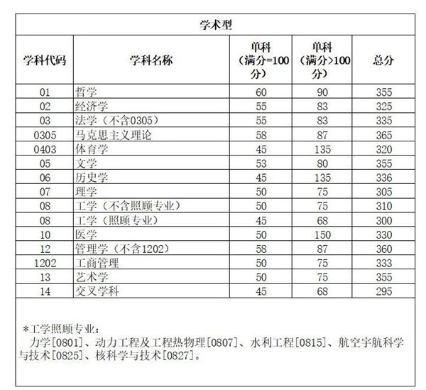 四川大學考研復試分數線