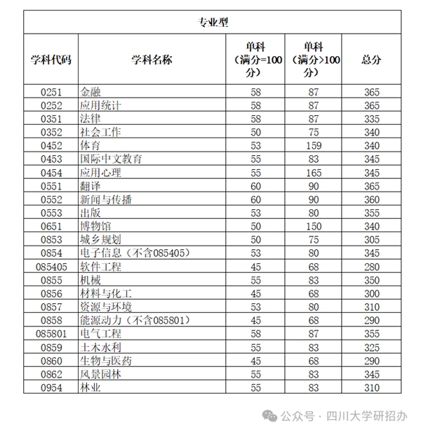 四川大學考研復試分數線