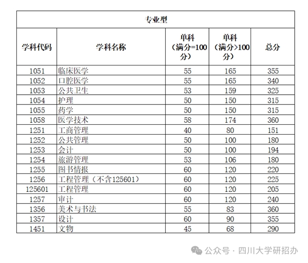四川大學考研復試分數線